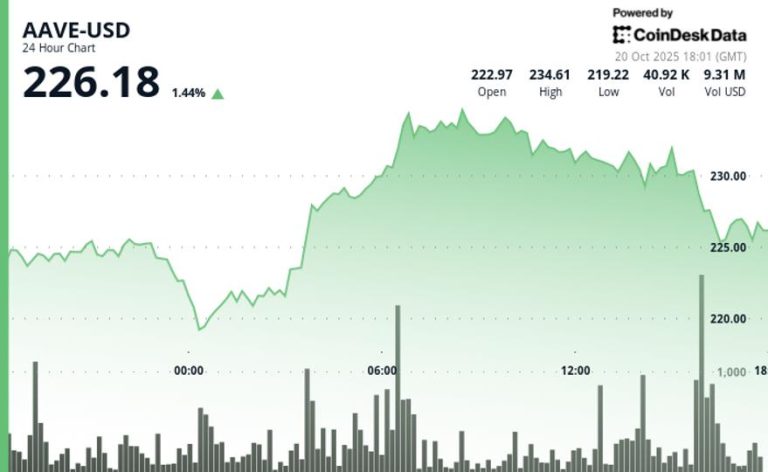 10% Weekend Rebound; Grove Boosts USDC, RLUSD Liquidity on RWA Protocol