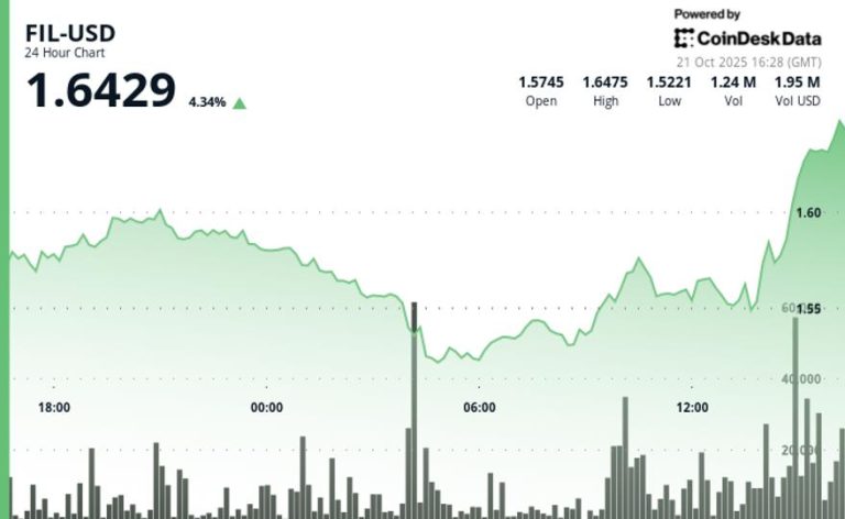 Filecoin (FIL) Jumps More Than 4% After Retaking $1.60 Resistance Level