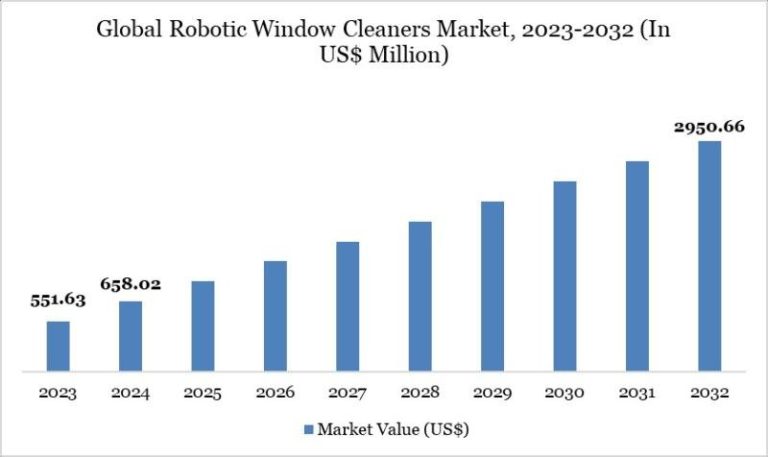Robotic Window Cleaners Market