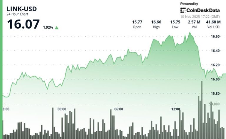 Bounces 5.2% Breaking Through Multiple Resistances