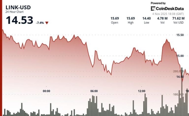 Tumbles 6% as Technical Breakdown Trumps UBS, FTSE Partnership