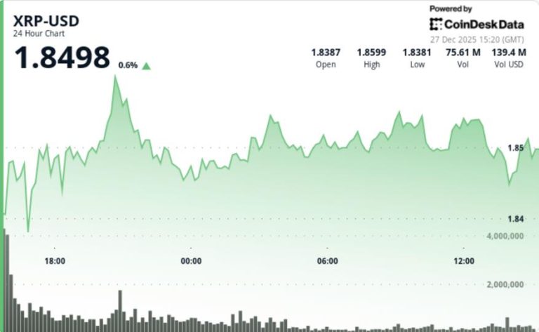 Bitcoin rebound fades as Ripple slips to $1.86