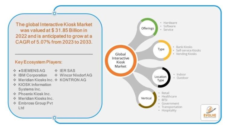 Interactive Kiosk Market Forecast to Reach USD 51.24 Billion