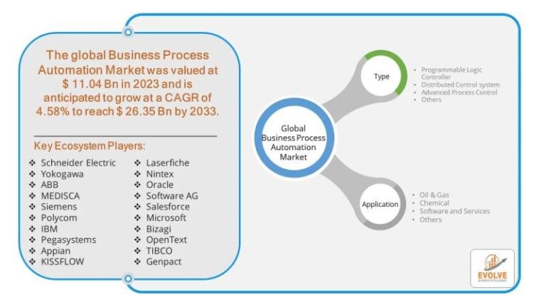 Business Process Automation Market Forecast to Reach USD 26.35 Billion by 2033