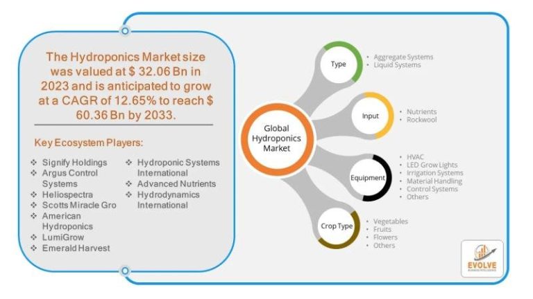 Hydroponics Market Forecast to Reach USD 9.03 Billion by 2030 Hydroponics Market Forecast to Reach USD 9.03 Billion by 2030