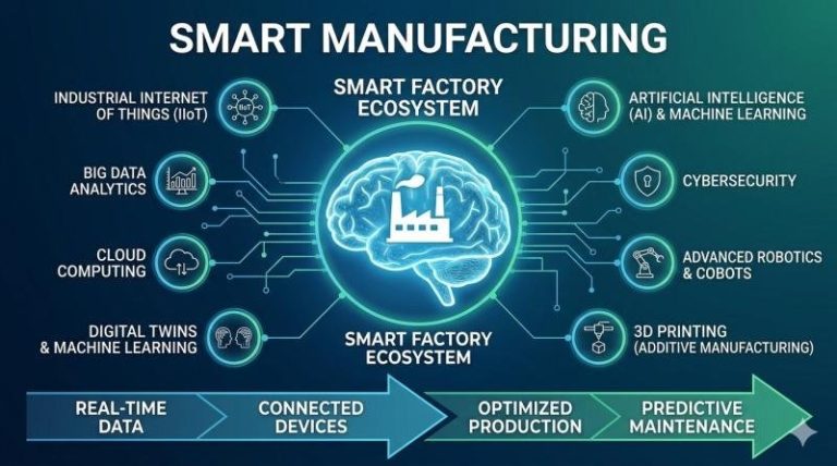 Smart Manufacturing Market to Reach US$ 546.8 Billion by 2029 at a 16.2% CAGR, Asia Pacific Holding the Highest 35% Share, with Key Players Including Siemens AG, Rockwell Automation Inc., and ABB Ltd. Smart Manufacturing Market
