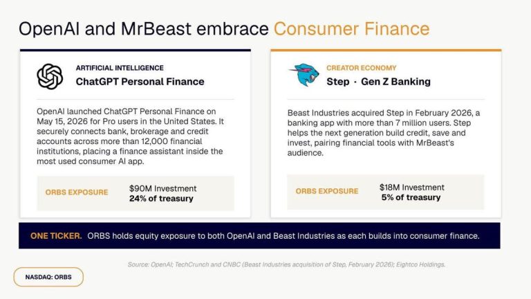Eightco (NASDAQ= ORBS) Reports $374M Holdings Across OpenAI, WLD, ETH And Strategic Investments Eightco (NASDAQ= ORBS) Reports $374M Holdings Across OpenAI, WLD, ETH And Strategic Investments