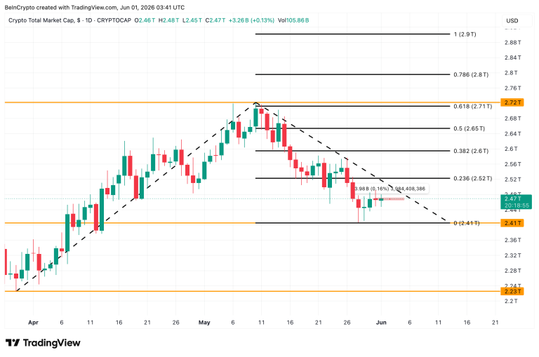 Why Is The Crypto Market Up Today? TOTAL Crypto Market Cap Analysis