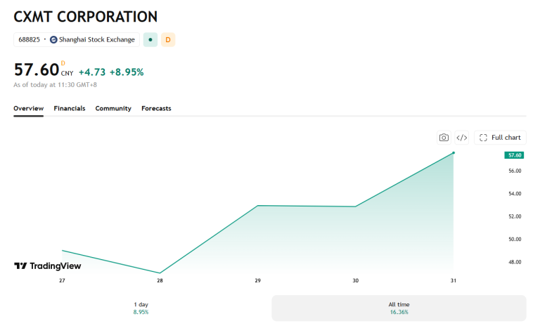 In its few days since IPO, CXMT has seen upward growth