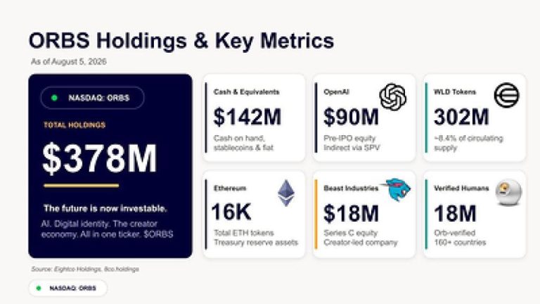 ORBS) Reports Total Holdings of Approximately $378 Million, Includes OpenAI, Beast Industries, More Than 16,000 ETH and Nearly 302 Million WLD Tokens