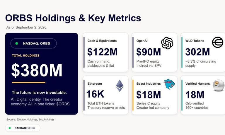 ORBS) Reports Total Holdings of Approximately $380 Million, Includes OpenAI, Beast Industries, More Than 16,000 ETH and Nearly 302 Million WLD Tokens